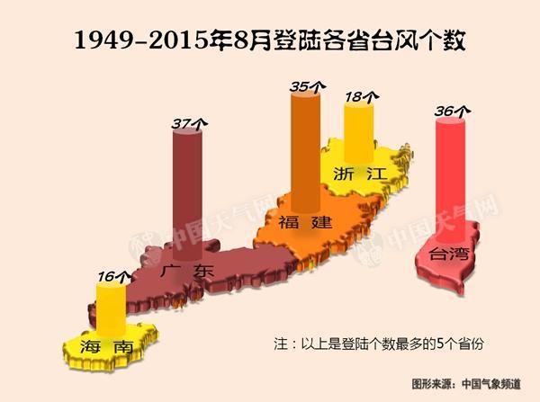 8·_(ti)L(fng)ꑵc(din)ֲV·҇(gu)ӱغС^(q)ďVһֱ|пܳɞ8_(ti)L(fng)ĵꑵ1949-20158·ݣ_(ti)L(fng)ꑔ(sh)(g)ʡݷքeǏV|37(g)_(ti)36(g)35(g)oS㽭18(g)ͺ16(g)ʡݶ10(g)(du)_(ti)㽭|K@Щʡ^(q)f8һ_(ti)L(fng)·