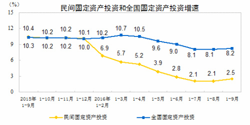 民間固定資產(chǎn)投資增速。來自國家統(tǒng)計局