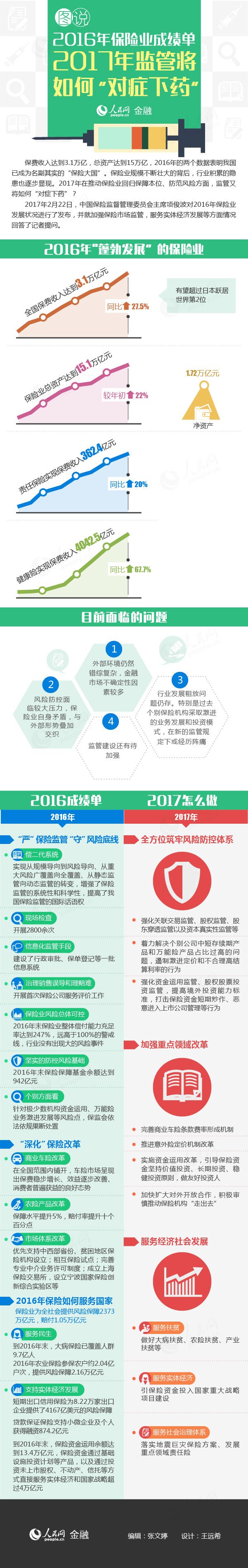 圖說2016保險業(yè)成績單 2017監(jiān)管如何