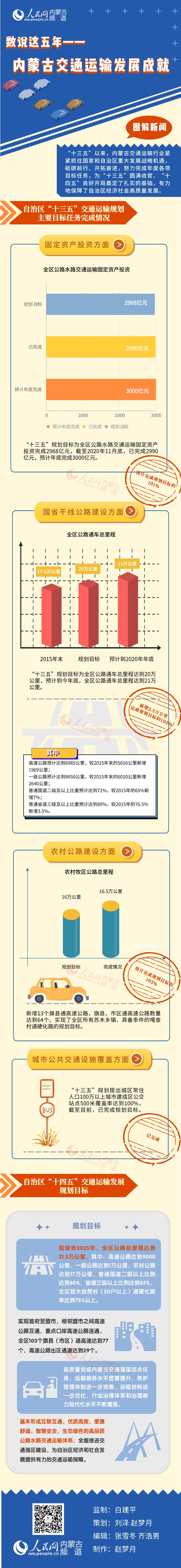 【圖解新聞】數(shù)說這五年——內(nèi)蒙古交通運輸發(fā)展成就