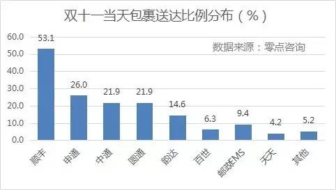 {(dio)@ʾpʮһ(dng)յM(fi)Sĵ_(d)ռȸ_(d)53.1%΄tǡͨһ_(d)ͨͨAͨռȾ20%_(d)Եռ14.6%EMSȰ_(d)ʾ10%